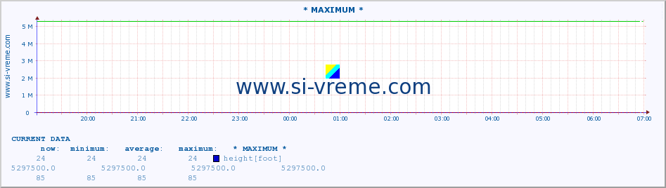  :: * MAXIMUM * :: height |  |  :: last day / 5 minutes.