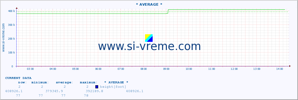  :: * AVERAGE * :: height |  |  :: last day / 5 minutes.