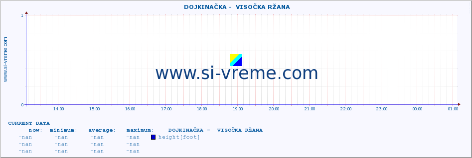  ::  DOJKINAČKA -  VISOČKA RŽANA :: height |  |  :: last day / 5 minutes.