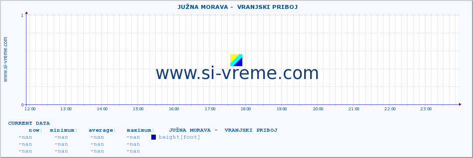  ::  JUŽNA MORAVA -  VRANJSKI PRIBOJ :: height |  |  :: last day / 5 minutes.