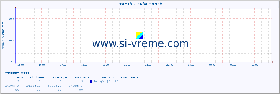  ::  TAMIŠ -  JAŠA TOMIĆ :: height |  |  :: last day / 5 minutes.