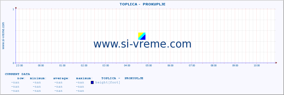  ::  TOPLICA -  PROKUPLJE :: height |  |  :: last day / 5 minutes.