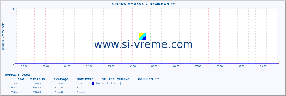  ::  VELIKA MORAVA -  BAGRDAN ** :: height |  |  :: last day / 5 minutes.