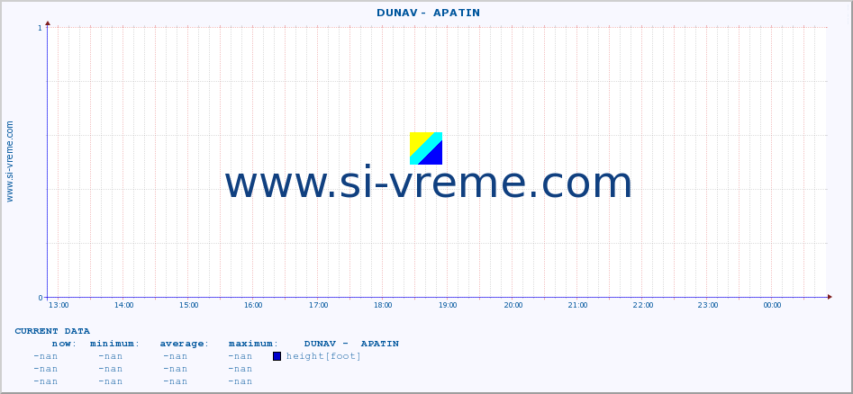  ::  DUNAV -  APATIN :: height |  |  :: last day / 5 minutes.