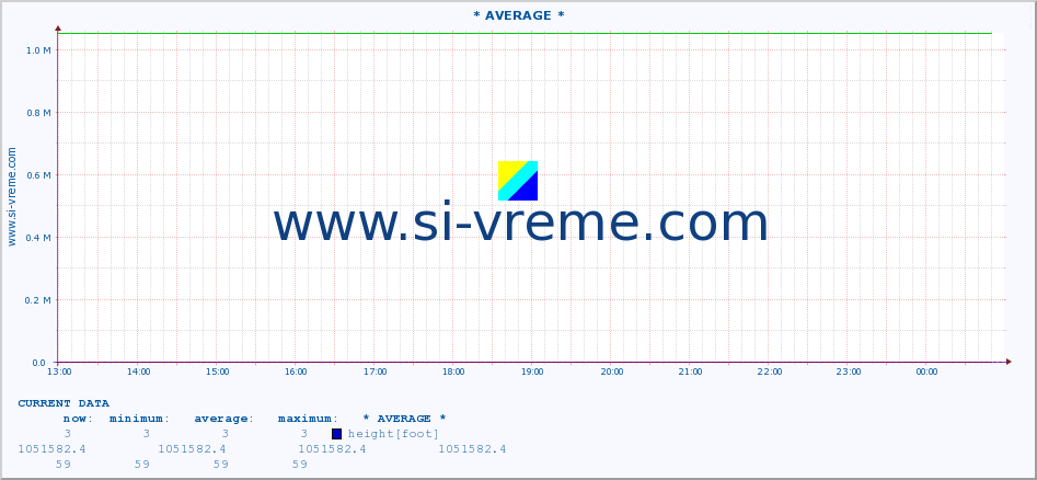  ::  LIM -  PRIBOJ :: height |  |  :: last day / 5 minutes.