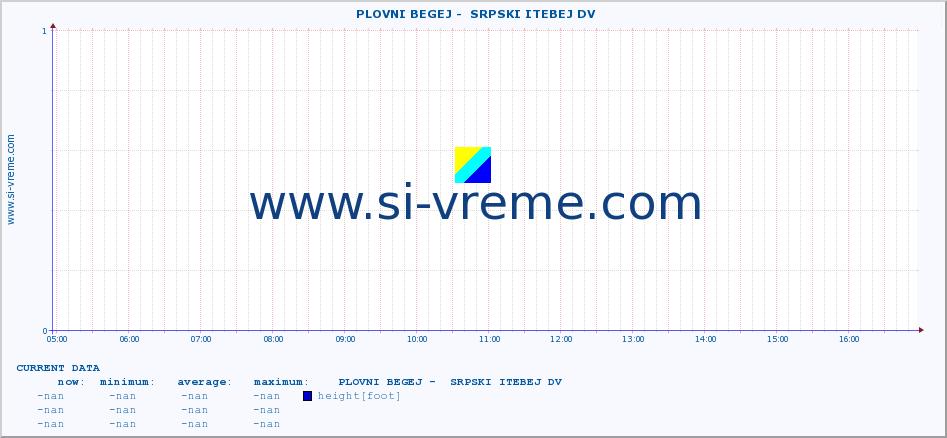  ::  PLOVNI BEGEJ -  SRPSKI ITEBEJ DV :: height |  |  :: last day / 5 minutes.