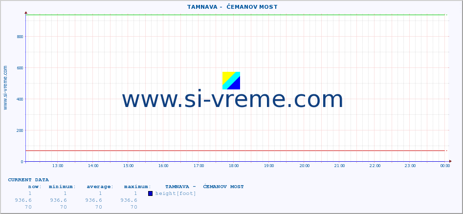  ::  TAMNAVA -  ĆEMANOV MOST :: height |  |  :: last day / 5 minutes.