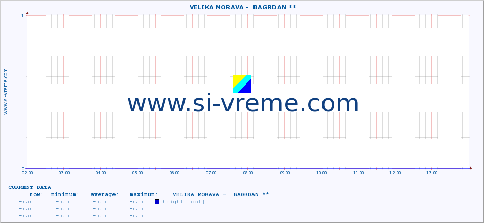  ::  VELIKA MORAVA -  BAGRDAN ** :: height |  |  :: last day / 5 minutes.