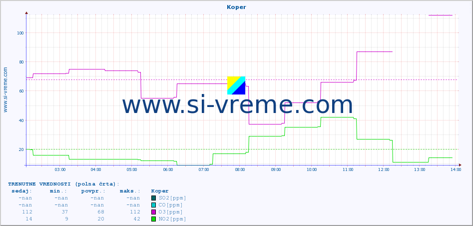 POVPREČJE :: Koper :: SO2 | CO | O3 | NO2 :: zadnji dan / 5 minut.