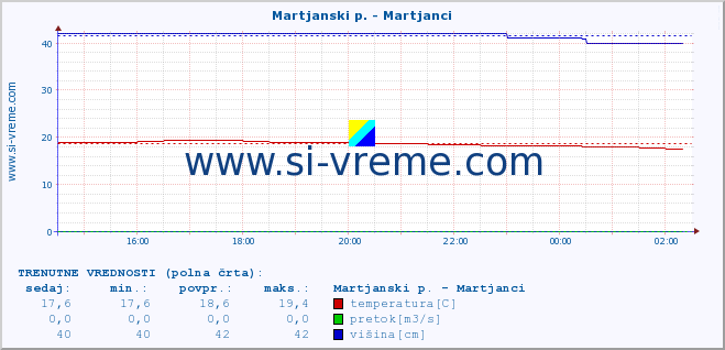 POVPREČJE :: Martjanski p. - Martjanci :: temperatura | pretok | višina :: zadnji dan / 5 minut.