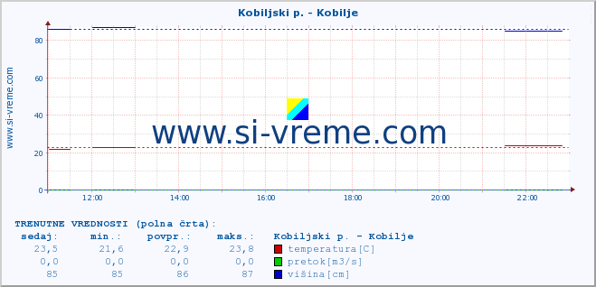 POVPREČJE :: Kobiljski p. - Kobilje :: temperatura | pretok | višina :: zadnji dan / 5 minut.