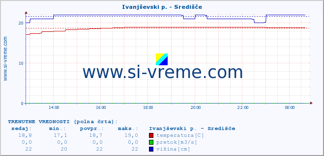 POVPREČJE :: Ivanjševski p. - Središče :: temperatura | pretok | višina :: zadnji dan / 5 minut.