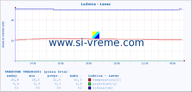 POVPREČJE :: Ložnica - Levec :: temperatura | pretok | višina :: zadnji dan / 5 minut.