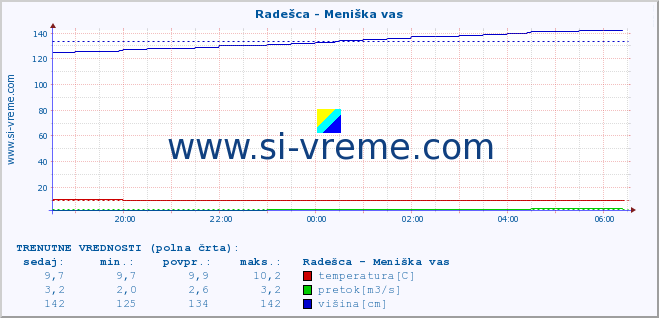 POVPREČJE :: Radešca - Meniška vas :: temperatura | pretok | višina :: zadnji dan / 5 minut.