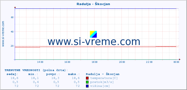 POVPREČJE :: Radulja - Škocjan :: temperatura | pretok | višina :: zadnji dan / 5 minut.