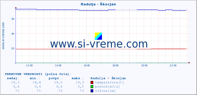 POVPREČJE :: Radulja - Škocjan :: temperatura | pretok | višina :: zadnji dan / 5 minut.