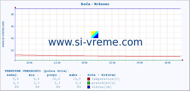 POVPREČJE :: Soča - Kršovec :: temperatura | pretok | višina :: zadnji dan / 5 minut.