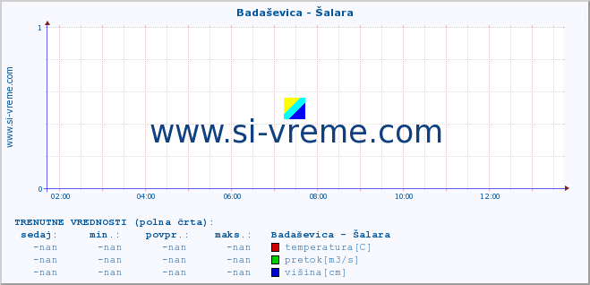 POVPREČJE :: Badaševica - Šalara :: temperatura | pretok | višina :: zadnji dan / 5 minut.