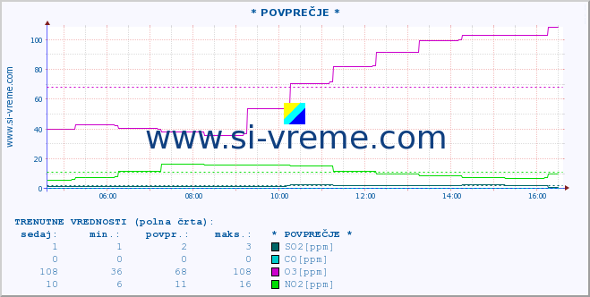 POVPREČJE :: * POVPREČJE * :: SO2 | CO | O3 | NO2 :: zadnji dan / 5 minut.