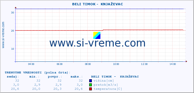 POVPREČJE ::  BELI TIMOK -  KNJAŽEVAC :: višina | pretok | temperatura :: zadnji dan / 5 minut.