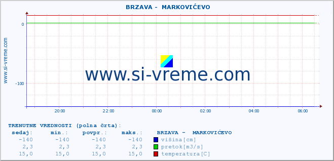 POVPREČJE ::  BRZAVA -  MARKOVIĆEVO :: višina | pretok | temperatura :: zadnji dan / 5 minut.