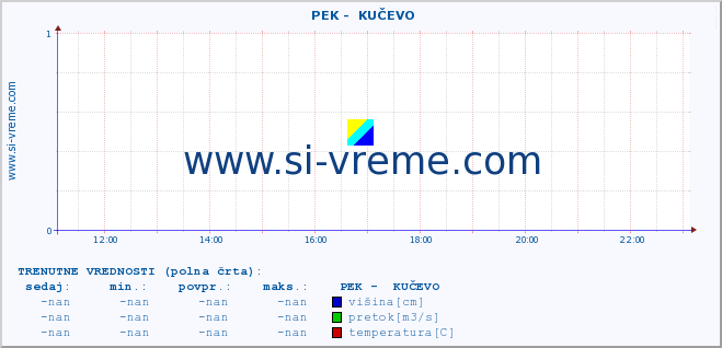 POVPREČJE ::  PEK -  KUČEVO :: višina | pretok | temperatura :: zadnji dan / 5 minut.