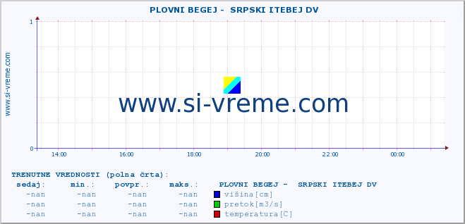 POVPREČJE ::  PLOVNI BEGEJ -  SRPSKI ITEBEJ DV :: višina | pretok | temperatura :: zadnji dan / 5 minut.