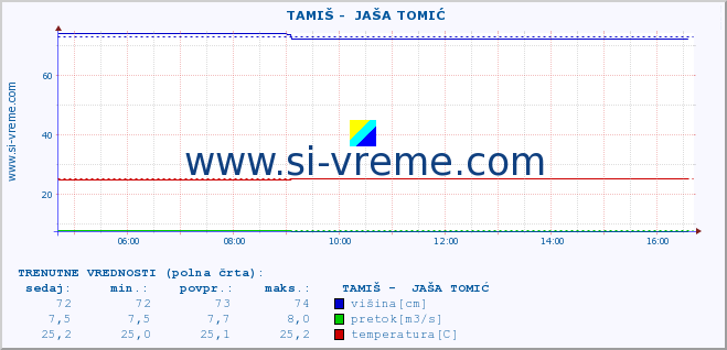 POVPREČJE ::  TAMIŠ -  JAŠA TOMIĆ :: višina | pretok | temperatura :: zadnji dan / 5 minut.