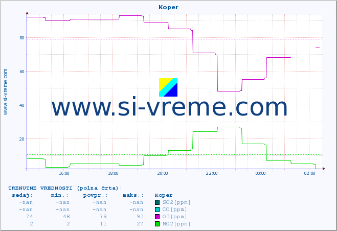 POVPREČJE :: Koper :: SO2 | CO | O3 | NO2 :: zadnji dan / 5 minut.