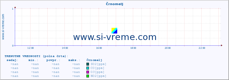 POVPREČJE :: Črnomelj :: SO2 | CO | O3 | NO2 :: zadnji dan / 5 minut.