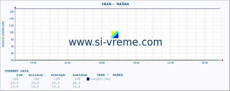  ::  IBAR -  RAŠKA :: height |  |  :: last day / 5 minutes.