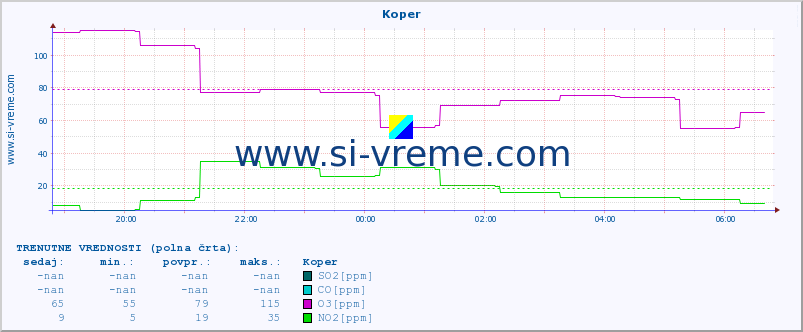 POVPREČJE :: Koper :: SO2 | CO | O3 | NO2 :: zadnji dan / 5 minut.