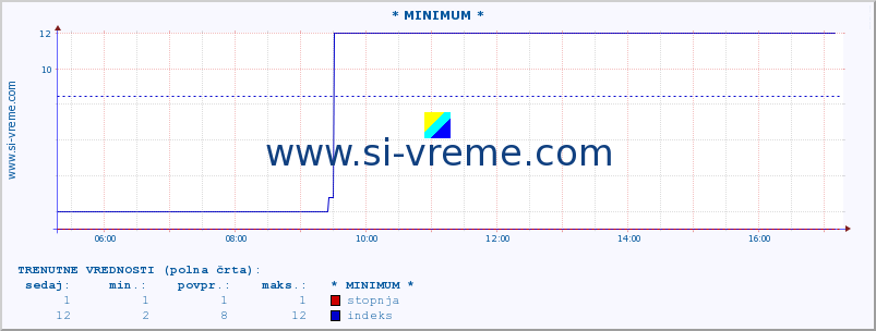 POVPREČJE :: * MINIMUM * :: stopnja | indeks :: zadnji dan / 5 minut.