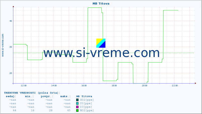 POVPREČJE :: MB Titova :: SO2 | CO | O3 | NO2 :: zadnji dan / 5 minut.