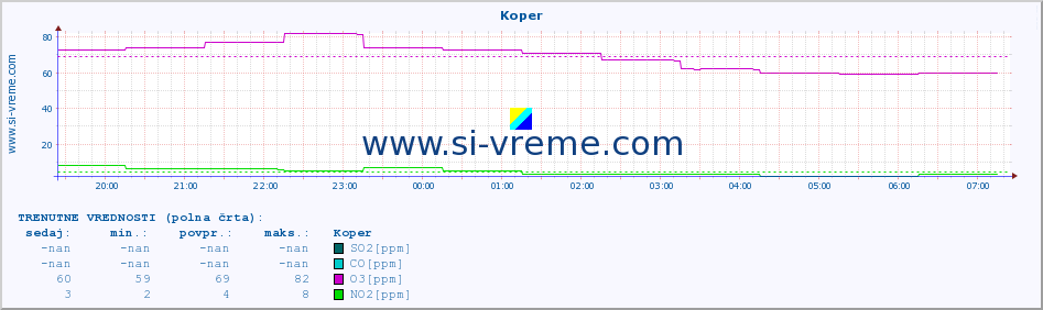 POVPREČJE :: Koper :: SO2 | CO | O3 | NO2 :: zadnji dan / 5 minut.