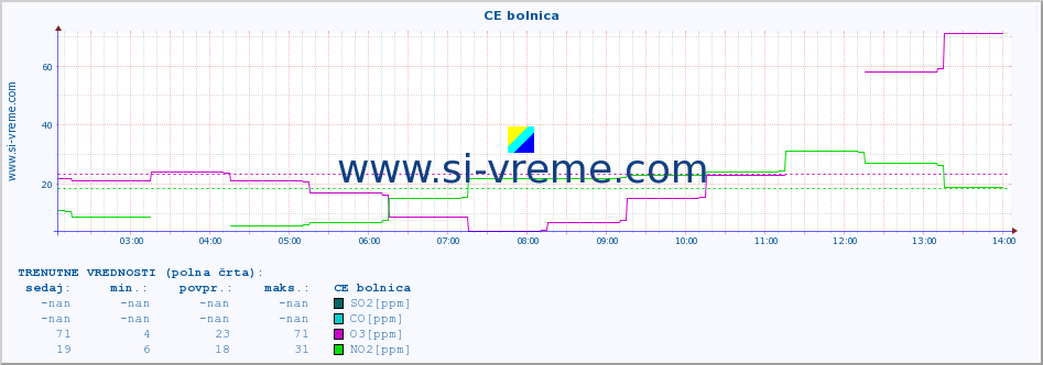 POVPREČJE :: CE bolnica :: SO2 | CO | O3 | NO2 :: zadnji dan / 5 minut.