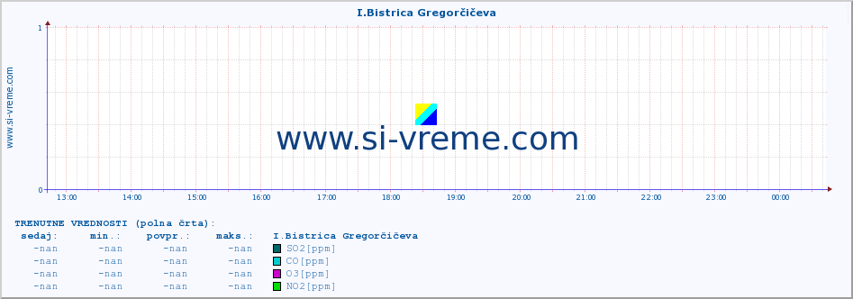 POVPREČJE :: I.Bistrica Gregorčičeva :: SO2 | CO | O3 | NO2 :: zadnji dan / 5 minut.