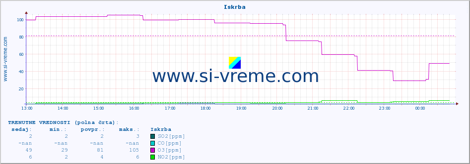 POVPREČJE :: Iskrba :: SO2 | CO | O3 | NO2 :: zadnji dan / 5 minut.