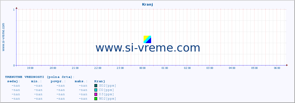 POVPREČJE :: Kranj :: SO2 | CO | O3 | NO2 :: zadnji dan / 5 minut.