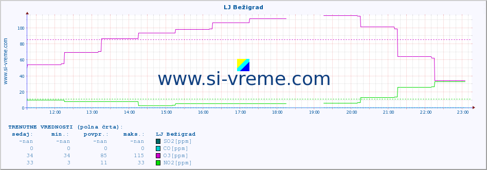 POVPREČJE :: LJ Bežigrad :: SO2 | CO | O3 | NO2 :: zadnji dan / 5 minut.