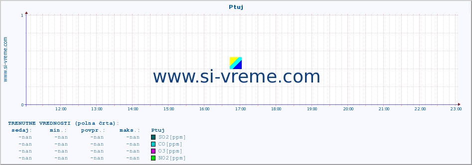 POVPREČJE :: Ptuj :: SO2 | CO | O3 | NO2 :: zadnji dan / 5 minut.