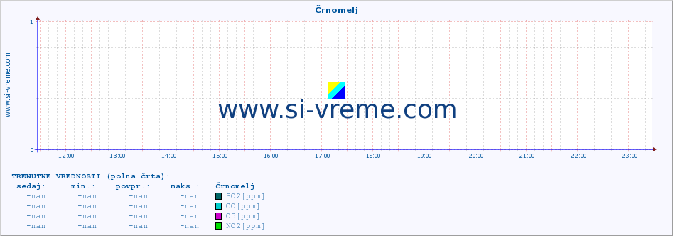 POVPREČJE :: Črnomelj :: SO2 | CO | O3 | NO2 :: zadnji dan / 5 minut.