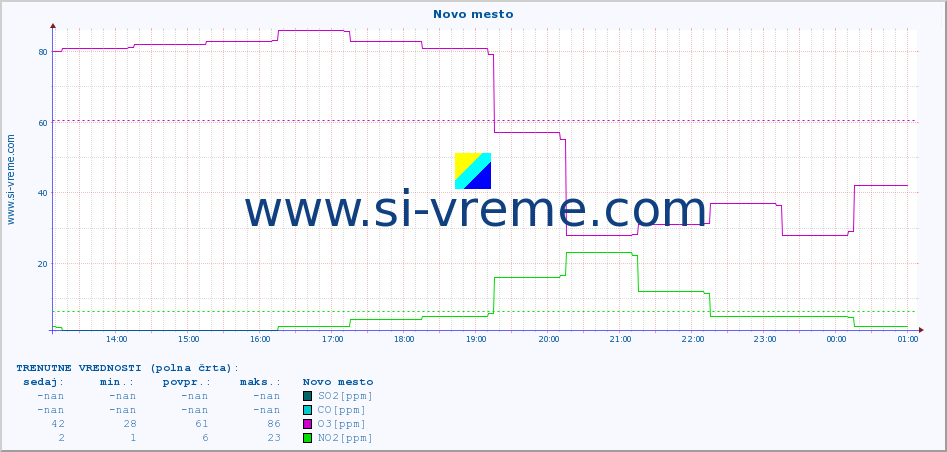 POVPREČJE :: Novo mesto :: SO2 | CO | O3 | NO2 :: zadnji dan / 5 minut.