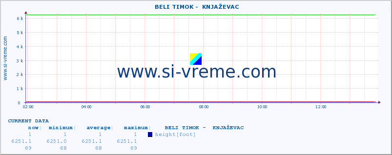  ::  BELI TIMOK -  KNJAŽEVAC :: height |  |  :: last day / 5 minutes.