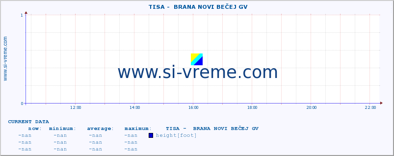  ::  TISA -  BRANA NOVI BEČEJ GV :: height |  |  :: last day / 5 minutes.