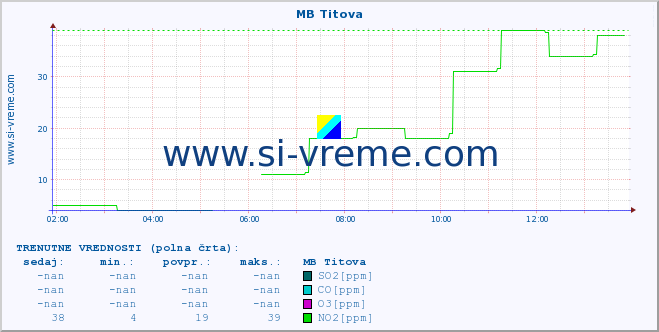 POVPREČJE :: MB Titova :: SO2 | CO | O3 | NO2 :: zadnji dan / 5 minut.