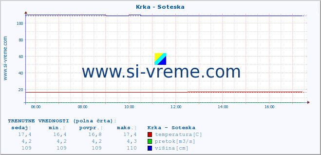 POVPREČJE :: Krka - Soteska :: temperatura | pretok | višina :: zadnji dan / 5 minut.