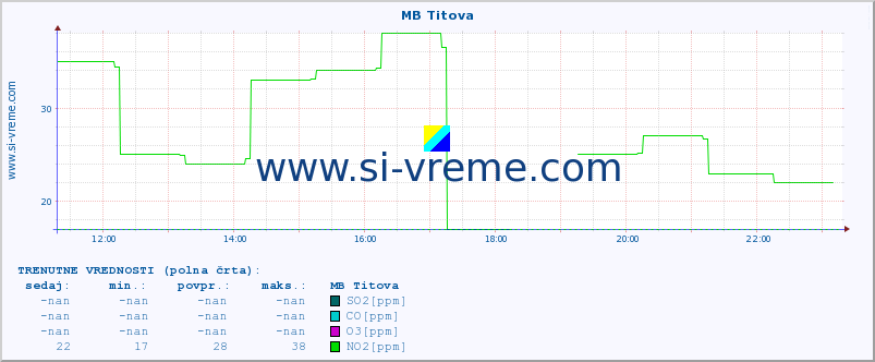 POVPREČJE :: MB Titova :: SO2 | CO | O3 | NO2 :: zadnji dan / 5 minut.