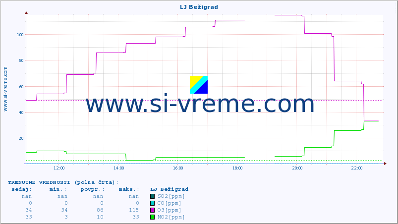 POVPREČJE :: LJ Bežigrad :: SO2 | CO | O3 | NO2 :: zadnji dan / 5 minut.