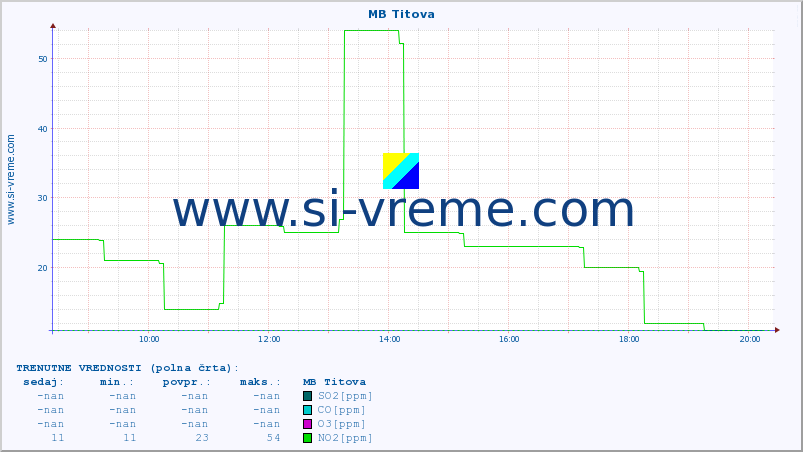 POVPREČJE :: MB Titova :: SO2 | CO | O3 | NO2 :: zadnji dan / 5 minut.